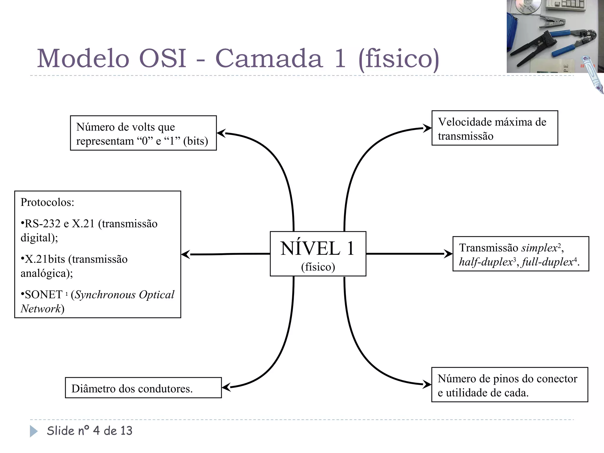 Modelo OSI - Camada 1 (físico)

              Número de volts que                        Velocidade máxima de
              representam “0” e “1” (bits)               transmissão




Protocolos:
•RS-232 e X.21 (transmissão
digital);
•X.21bits (transmissão
                                             NÍVEL 1         Transmissão simplex2,
                                              (físico)       half-duplex3, full-duplex4.
analógica);
•SONET 1 (Synchronous Optical
Network)




                                                         Número de pinos do conector
          Diâmetro dos condutores.                       e utilidade de cada.


     Slide nº 4 de 13
 