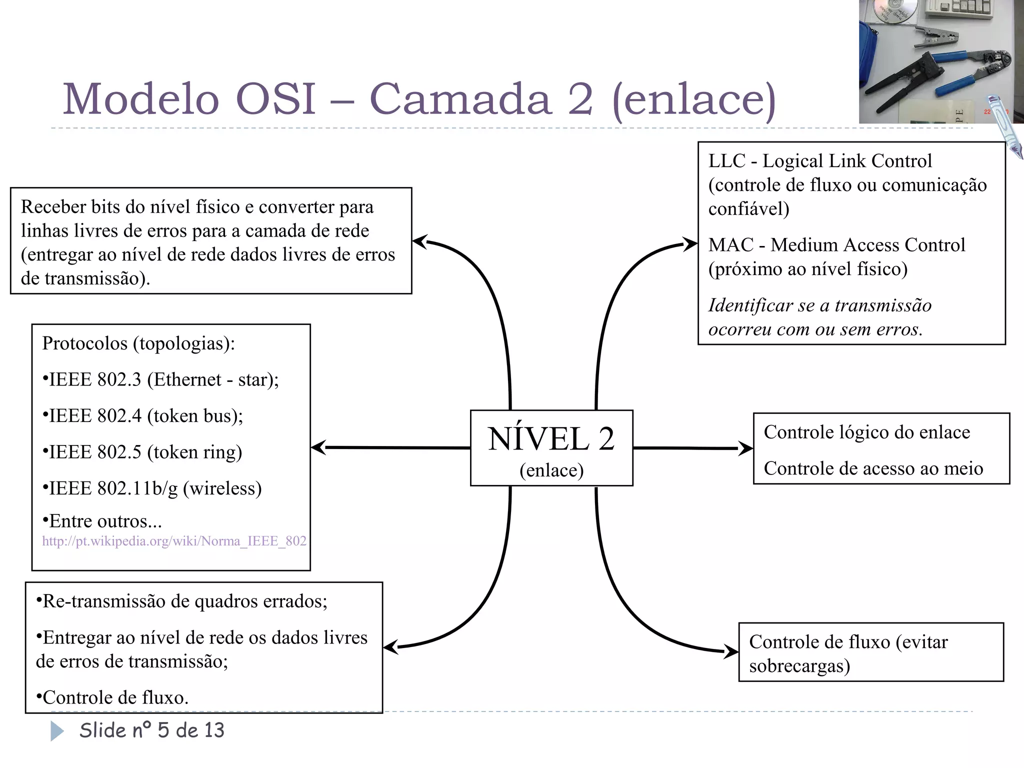 Modelo OSI – Camada 2 (enlace)
                                                               LLC - Logical Link Control
                                                               (controle de fluxo ou comunicação
Receber bits do nível físico e converter para                  confiável)
linhas livres de erros para a camada de rede
(entregar ao nível de rede dados livres de erros               MAC - Medium Access Control
de transmissão).                                               (próximo ao nível físico)
                                                               Identificar se a transmissão
                                                               ocorreu com ou sem erros.
  Protocolos (topologias):
  •IEEE 802.3 (Ethernet - star);
  •IEEE 802.4 (token bus);
  •IEEE 802.5 (token ring)                         NÍVEL 2           Controle lógico do enlace
                                                    (enlace)         Controle de acesso ao meio
  •IEEE 802.11b/g (wireless)
  •Entre outros...
  http://pt.wikipedia.org/wiki/Norma_IEEE_802



 •Re-transmissão de quadros errados;
 •Entregar ao nível de rede os dados livres                         Controle de fluxo (evitar
 de erros de transmissão;                                           sobrecargas)
 •Controle de fluxo.
       Slide nº 5 de 13
 