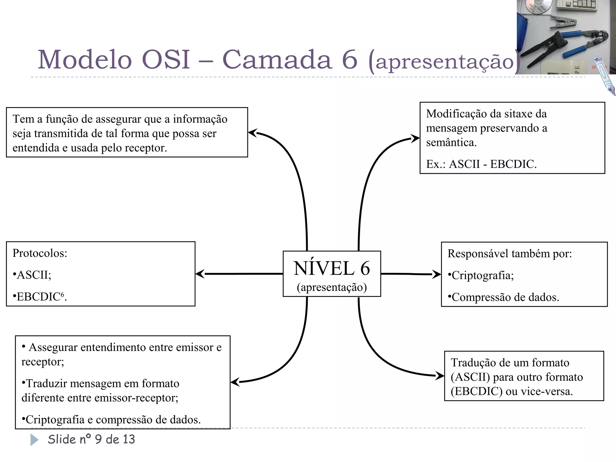 Modelo OSI – Camada 6 (apresentação)
Tem a função de assegurar que a informação                     Modificação da sitaxe da
seja transmitida de tal forma que possa ser                    mensagem preservando a
entendida e usada pelo receptor.                               semântica.
                                                               Ex.: ASCII - EBCDIC.




Protocolos:                                                        Responsável também por:
•ASCII;                                       NÍVEL 6              •Criptografia;
                                              (apresentação)
•EBCDIC6.                                                          •Compressão de dados.



 • Assegurar entendimento entre emissor e
 receptor;                                                         Tradução de um formato
 •Traduzir mensagem em formato                                     (ASCII) para outro formato
                                                                   (EBCDIC) ou vice-versa.
 diferente entre emissor-receptor;
 •Criptografia e compressão de dados.
      Slide nº 9 de 13
 