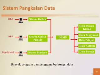 Sistem Pangkalan Data
HEA Sistem Kuliah
Data Pensyarah
Data Dewan
Kuliah
Data Pelajar
HEP Sistem Aktitvi
Pelajar
DBMS
Data Aktiviti
Bendahari Sistem Biasiswa Data Penaja
Banyak program dan pengguna berkongsi data
10
 