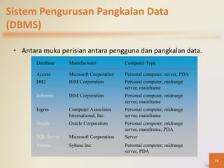 Sistem Pengurusan Pangkalan Data
(DBMS)
• Antara muka perisian antara pengguna dan pangkalan data.
Personal computer, midrange
server, mainframe
IBM CorporationDB2
Personal computer, midrange
server, mainframe
IBM CorporationInformix
ServerMicrosoft CorporationSQL Server
Personal computer, midrange
server, PDA
Sybase Inc.Sybase
Personal computer, midrange
server, mainframe, PDA
Oracle CorporationOracle
Personal computer, midrange
server, mainframe
Computer Associates
International, Inc.
Ingres
Personal computer, server, PDAMicrosoft CorporationAccess
Computer TypeManufacturerDatabase
14
 