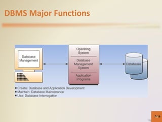 DBMS Major Functions
5-1616
 