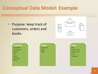 Conceptual Data Model: Example
• Purpose: keep track of
customers, orders and
books.
21
 
