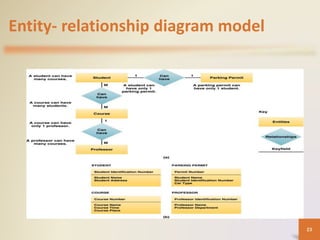 Entity- relationship diagram model
23
 