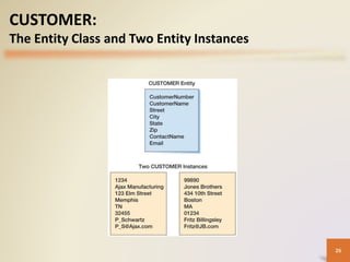 CUSTOMER:
The Entity Class and Two Entity Instances
26
 