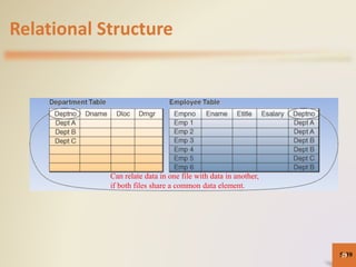 Relational Structure
5-39
Can relate data in one file with data in another,
if both files share a common data element.
39
 