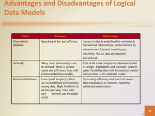 Advantages and Disadvantages of Logical
Data Models
Model Advantages Disadvantages
Hierarchical
database
Searching is fast and efficient. Access to data is predefined by exclusively
hierarchical relationships, predetermined by
administrator. Limited search/query
flexibility. Not all data are naturally
hierarchical.
Network Many more relationships can
be defined. There is greater
speed and efficiency than with
relational database models.
This is the most complicated database model
to design, Implement, and maintain. Greater
query flexibility than with hierarchical model,
but less than with relational model.
Relational database Conceptual simplicity; there
are no predefined relationships
among data. High flexibility in
ad-hoc querying. New data
and records can be added
easily.
Processing efficiency and speed are lower.
Data redundancy is common, requiring
additional maintenance.
41
 