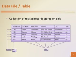 Data File / Table
• Collection of related records stored on disk
key
field
records fields
22 Fifth Avenue
P.O. Box 45
15 Duluth Street
33099 Clark Street
1029 Wolf Avenue
Address
Auburn
Clanton
Prattville
Montgomery
Montgomery
City
ALWeinbergJonah3928
ALMarcus4872
ALValesquezAdrian3376
ALMurrayShannon2928
ALVandenbergDonna2295
StateLast NameFirst NameMember ID
Green
55
 
