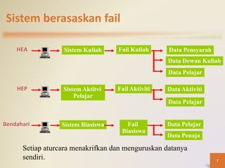 HEA Sistem Kuliah Fail Kuliah Data Pensyarah
Data Dewan Kuliah
Data Pelajar
HEP Sistem Aktitvi
Pelajar
Fail Aktiviti Data Aktiviti
Data Pelajar
Bendahari Sistem Biasiswa Fail
Biasiswa
Data Pelajar
Data Penaja
Sistem berasaskan fail
Setiap aturcara menakrifkan dan menguruskan datanya
sendiri. 7
 