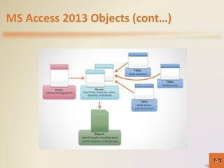 MS Access 2013 Objects (cont…)
5-7272
 