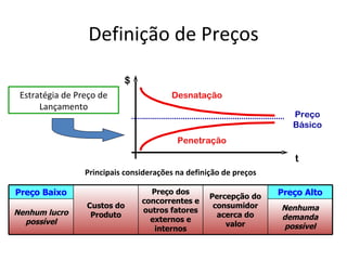 Definição de Preços

                           $
 Estratégia de Preço de                 Desnatação
      Lançamento
                                                                      Preço
                                                                      Básico
                                          Penetração

                                                                      t
                 Principais considerações na definição de preços

Preço Baixo                       Preço dos
                                                   Percepção do    Preço Alto
                                concorrentes e
                 Custos do                          consumidor     Nenhuma
Nenhum lucro                    outros fatores
                  Produto                            acerca do     demanda
  possível                        externos e
                                                       valor        possível
                                   internos
 