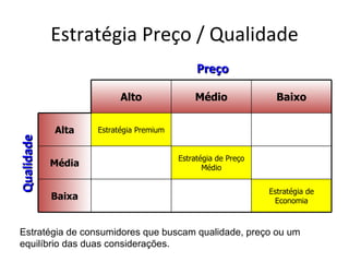 Estratégia Preço / Qualidade
                                              Preço

                          Alto               Médio               Baixo


            Alta    Estratégia Premium
Qualidade




                                         Estratégia de Preço
            Média                               Médio


                                                               Estratégia de
            Baixa                                               Economia



Estratégia de consumidores que buscam qualidade, preço ou um
equilíbrio das duas considerações.
 