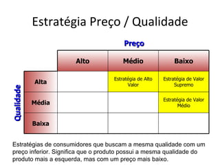Estratégia Preço / Qualidade
                                       Preço

                      Alto             Médio                 Baixo

                                   Estratégia de Alto   Estratégia de Valor
            Alta                         Valor               Supremo
Qualidade




                                                        Estratégia de Valor
            Média                                              Médio


            Baixa


Estratégias de consumidores que buscam a mesma qualidade com um
preço inferior. Significa que o produto possui a mesma qualidade do
produto mais a esquerda, mas com um preço mais baixo.
 
