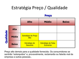 Estratégia Preço / Qualidade
                                               Preço

                          Alto                Médio             Baixo


            Alta
Qualidade




                    Estratégia de Preço
            Média           Alto


                       Estratégia de      Estratégia de Falsa
            Baixa        Desconto              Economia


Preço alto demais para a qualidade fornecida. Os consumidores se
sentirão “estorquidos” e, provavelmente, reclamarão ou falarão mal da
empresa a outras pessoas..
 