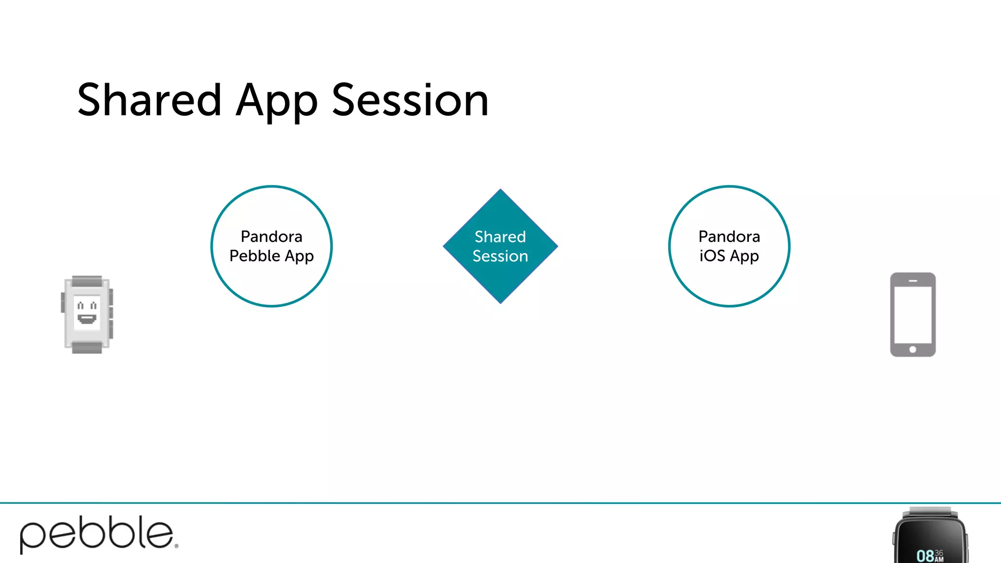 Shared App Session
Pandora
iOS App
Shared
Session
Pandora
Pebble App
 