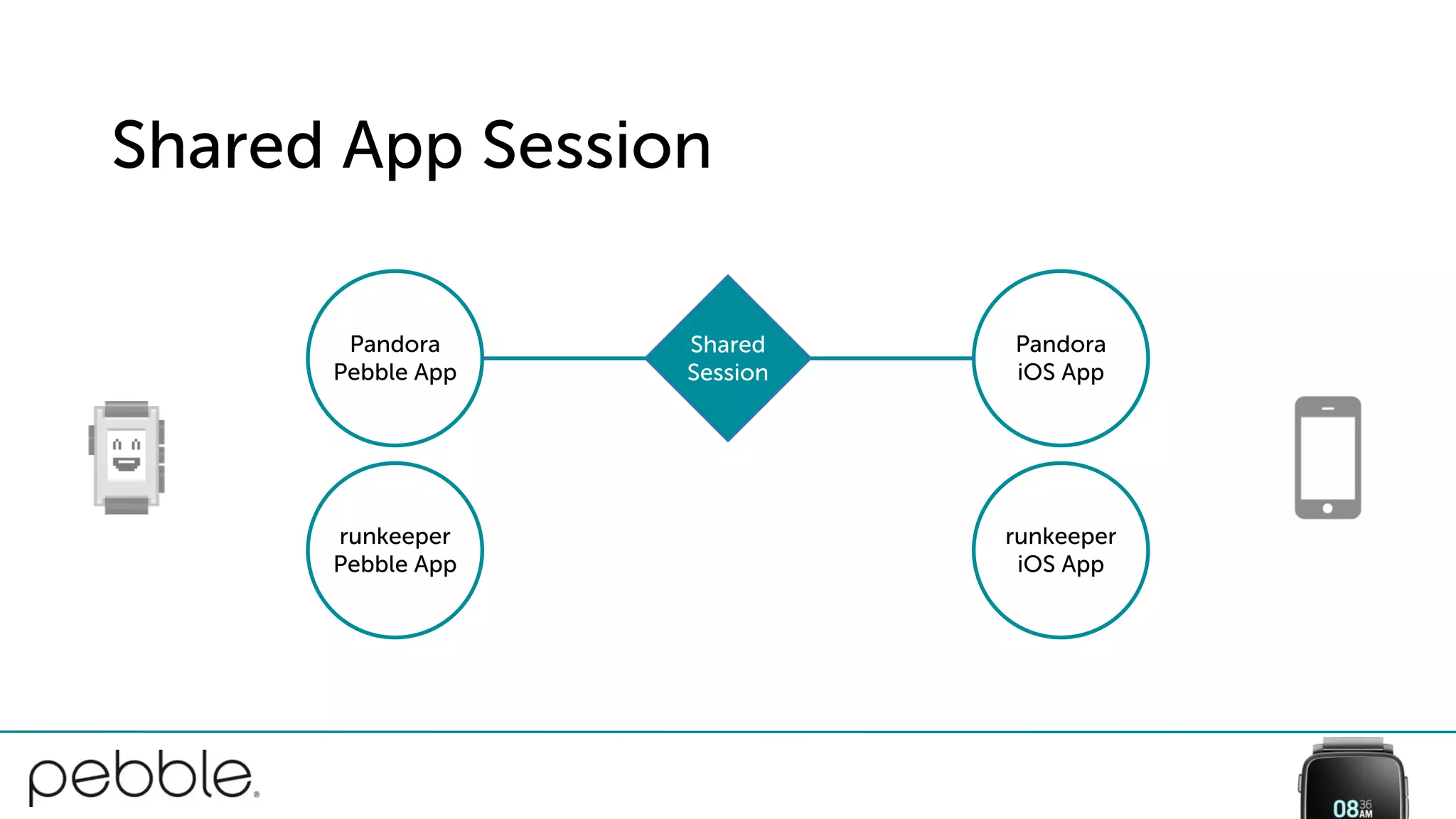 Shared App Session
Pandora
iOS App
runkeeper
iOS App
Shared
Session
Pandora
Pebble App
runkeeper
Pebble App
 