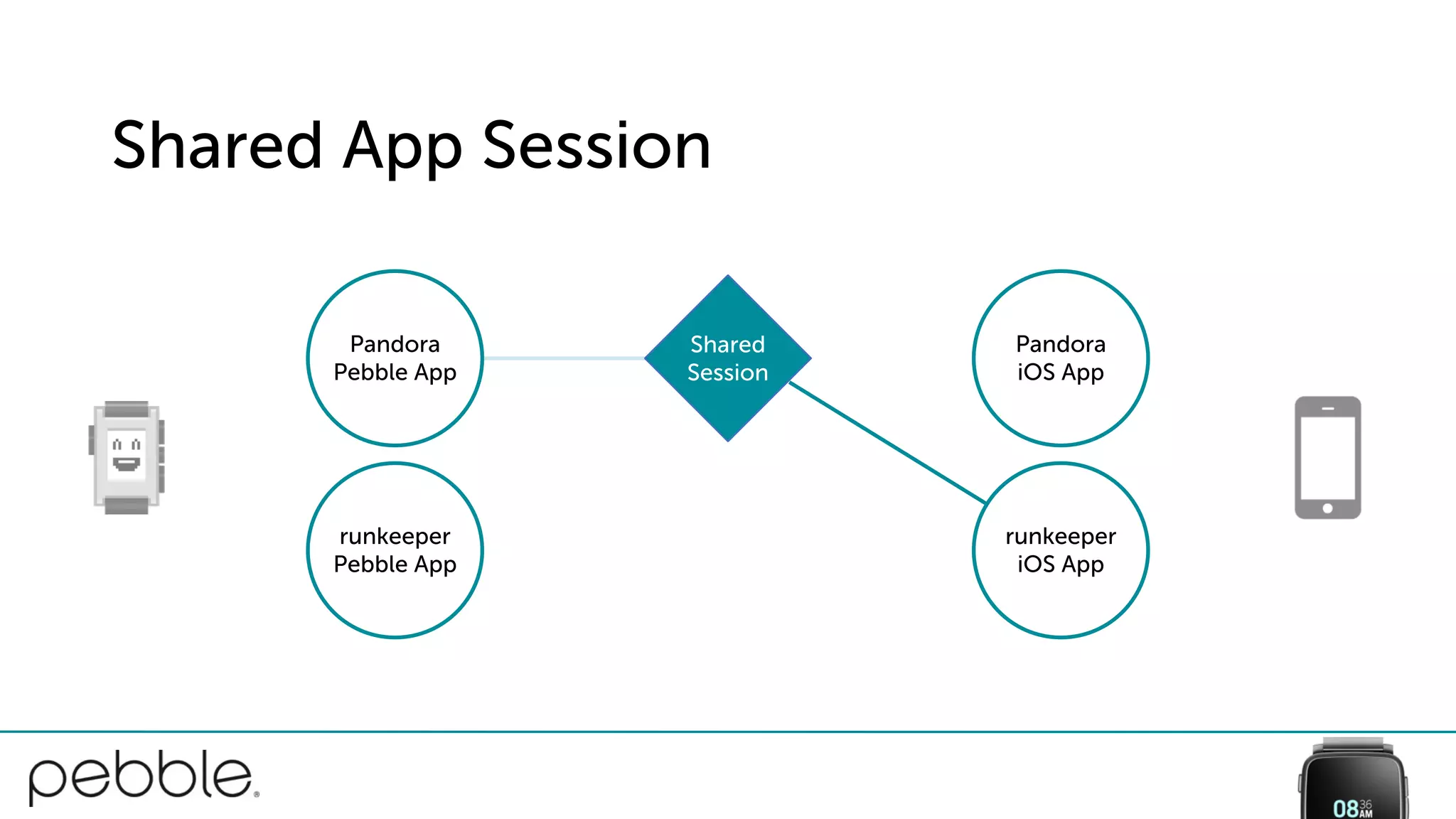 Shared App Session
Pandora
iOS App
runkeeper
iOS App
Shared
Session
Pandora
Pebble App
runkeeper
Pebble App
 