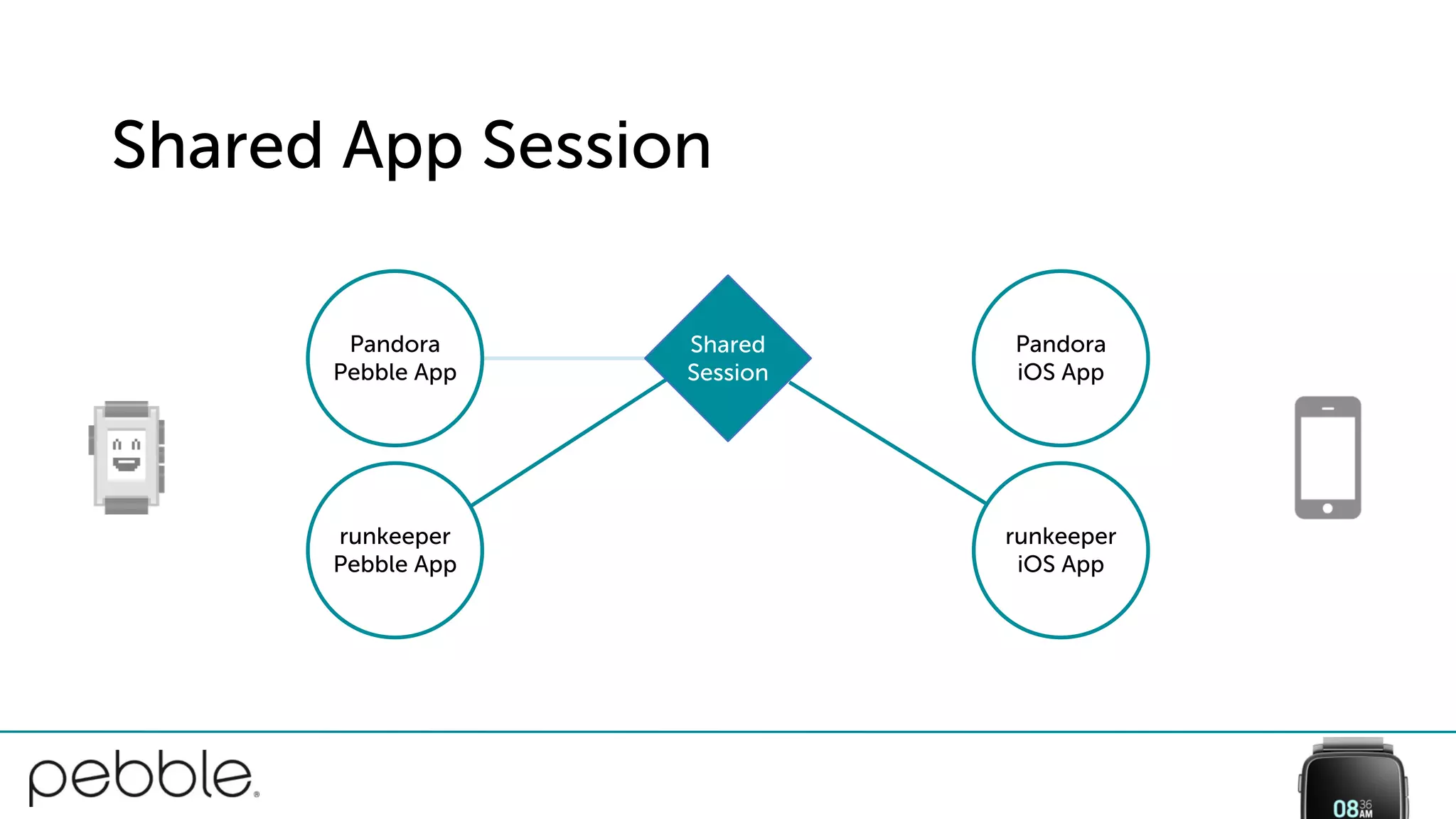 Shared App Session
Pandora
iOS App
runkeeper
iOS App
Shared
Session
Pandora
Pebble App
runkeeper
Pebble App
 