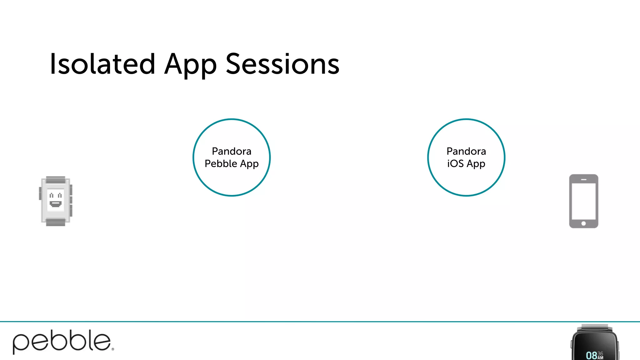 Isolated App Sessions
Pandora
iOS App
Pandora
Pebble App
 