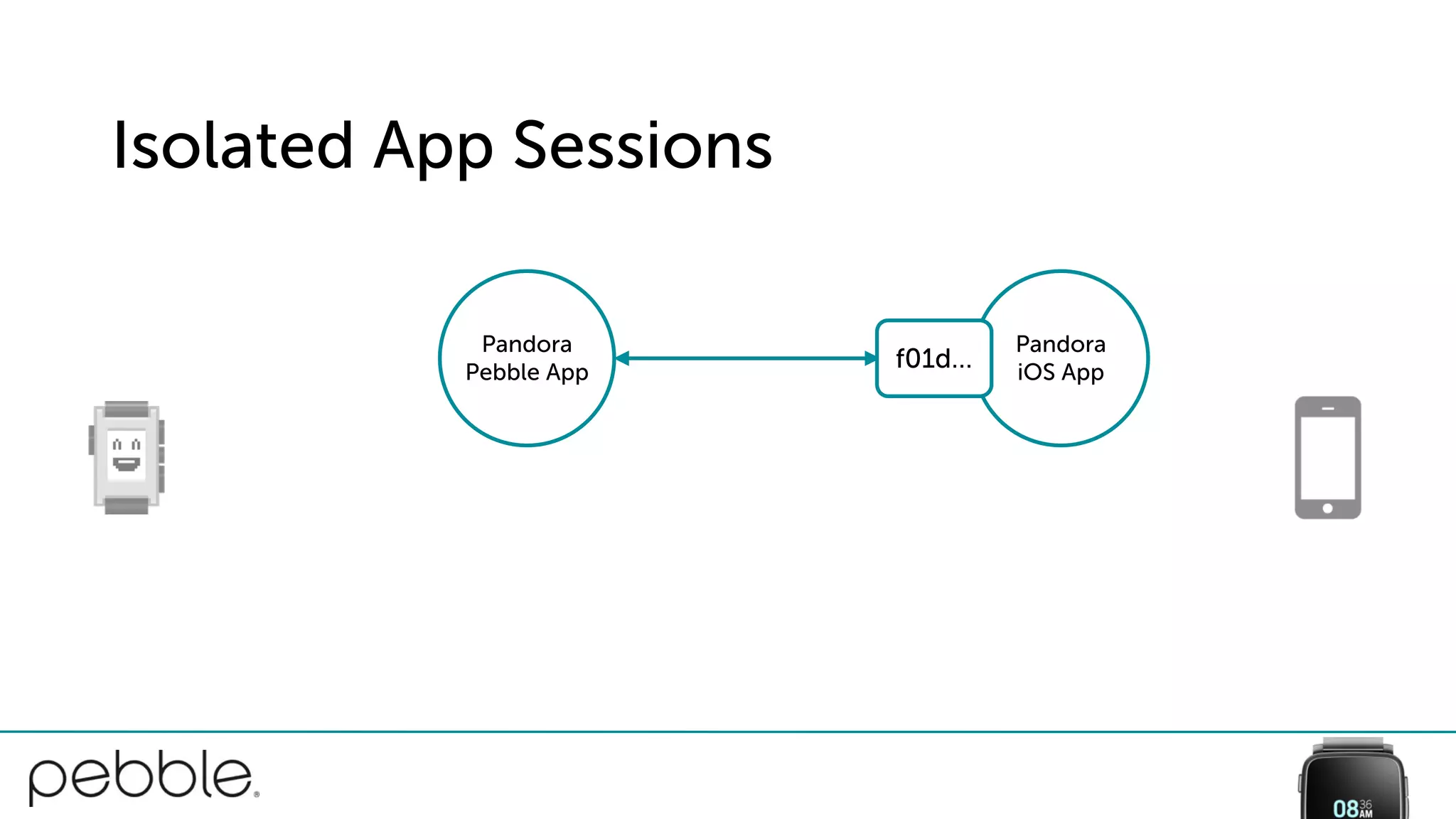 Isolated App Sessions
Pandora
iOS App
Pandora
Pebble App
f01d…
 