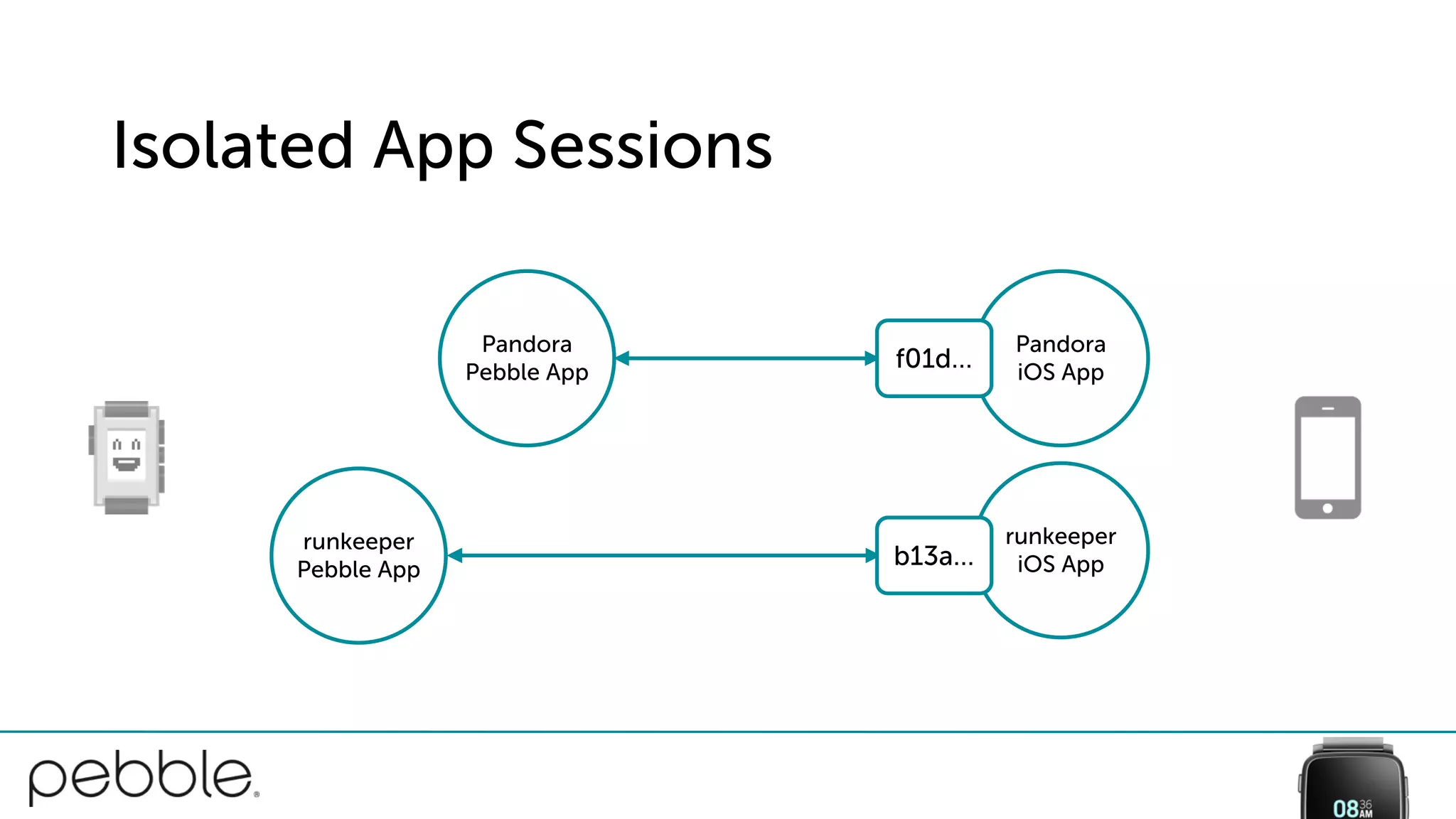 Isolated App Sessions
Pandora
iOS App
runkeeper
iOS App
Pandora
Pebble App
f01d…
runkeeper
Pebble App
b13a…
 