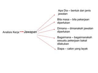 Analisis Kerja Jawapan Apa Dia – bentuk dan jenis jawatan Bila masa – bila pekerjaan diperlukan Dimana – dimanakah jawatan diperlukan Bagaimana – bagaimanakah  sesuatu pekerjaan bakal  dilakukan Siapa – calon yang layak 
