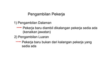 Pengambilan Pekerja 1) Pengambilan Dalaman Pekerja baru diambil dikalangan pekerja sedia ada (kenaikan jawatan) 2) Pengambilan Luaran Pekerja baru bukan dari kalangan pekerja yang  sedia ada 