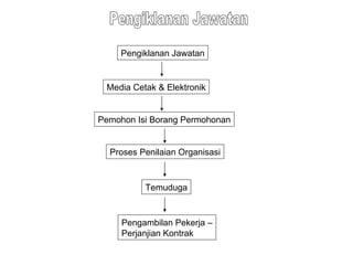 Pengiklanan Jawatan Pengiklanan Jawatan Pemohon Isi Borang Permohonan Proses Penilaian Organisasi Temuduga Pengambilan Pekerja – Perjanjian Kontrak Media Cetak & Elektronik 