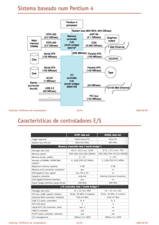Exemplo: Teclado: dispositivo de entrada, usado por humano e
com uma taxa máxima de dados de 10 bytes/segundo.
ArqComp: Periféricos de computadores 5/34 2006-06-09
Exemplo típico
ArqComp: Periféricos de computadores 6/34 2006-06-09
 