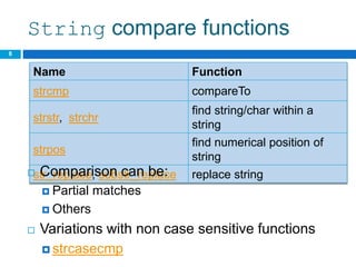 String compare functions
8
Name Function
strcmp compareTo
strstr, strchr
find string/char within a
string
strpos
find numerical position of
string
str_replace, substr_replace replace string
 Comparison can be:
 Partial matches
 Others
 Variations with non case sensitive functions
 strcasecmp
 