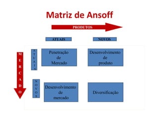 Matriz de Ansoff
• Penetração de        • Desenvolvimento de
  Mercado:               Mercado:

  – Fidelização          –...