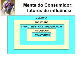 Mente do Consumidor:
  fatores de influência
          CULTURA

         SOCIEDADE
CARACTERÍSTICAS DEMOGRÁFICAS
         PSICOLOGIA
         COMPRADOR
 