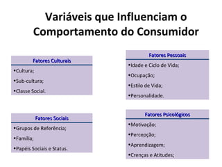 Variáveis que Influenciam o
         Comportamento do Consumidor
                                       Fatores Pessoais
         Fatores Culturais
                              •Idade e Ciclo de Vida;
•Cultura;
                              •Ocupação;
•Sub-cultura;
                              •Estilo de Vida;
•Classe Social.
                              •Personalidade.


                                     Fatores Psicológicos
            Fatores Sociais
                              •Motivação;
•Grupos de Referência;
                              •Percepção;
•Família;
                              •Aprendizagem;
•Papéis Sociais e Status.
                              •Crenças e Atitudes;
 