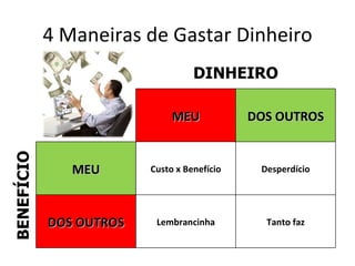 4 Maneiras de Gastar Dinheiro
                                   DINHEIRO

                              MEU            DOS OUTROS
BENEFÍCIO




               MEU       Custo x Benefício    Desperdício




            DOS OUTROS    Lembrancinha         Tanto faz
 