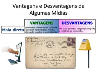 Vantagens e Desvantagens de
           Algumas Mídias
                    VANTAGENS                              DESVANTAGENS
              Seletividade, intensidade de cobertura,
Mala-direta   velocidade, flexibilidade do formato,
              informação completa e personalização.
                                                      Alto custo por leitor, listagem (mailing list)
                                                      e resistência do consumidor.
 