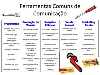 Ferramentas Comuns de
                              Comunicação
                          Promoção de                Relações                  Venda               Marketing
Propaganda
                             Vendas                  Públicas                 Pessoal               Direto
Anúncios em jornais,                                                        Apresentações de
                          Concursos e sorteios    Kits para a imprensa                                Catálogos
    rádio e TV                                                                   vendas
                            Demonstrações e       Apresentações para a                             Lista de clientes
  Símbolos e logos                                                        Convenções de vendas
                             Amostra grátis            imprensa                                      (mailing list)
    Encartes em
                          Feiras e convenções     Seminários e Eventos    Programa de incentivo     Telemarketing
    embalagens
Displays em ponto de          Exposições e                                   Distribuições de
                                                    Relatórios anuais                             Compra eletrônica
        venda                Entretenimento                                     amostras
                             Cuponagem e          Patrocínios e Doações                           Compra por fax e e-
Catálogos e folhetos                                                       Feiras e convenções
                              Descontos                de caridade                                      mail
                             Programas de
      Anuários                                      Mídias especiais                                Correio de voz
                               fidelização
                          Financiamento a juros   Publicações e Revista
     Luminosos
                                  baixos               da empresa
                                                     Relações com a
 Anúncios em lojas         Promoção de trocas
                                                      comunidade
                            Distribuições de
Materiais audiovisuais                                  Lobbying
                                adesivos
 