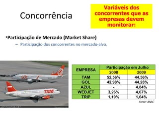 Variáveis dos
      Concorrência                           concorrentes que as
                                              empresas devem
                                                 monitorar:

•Participação de Mercado (Market Share)
    – Participação dos concorrentes no mercado-alvo.




                                                   Participação em Julho
                                   EMPRESA
                                                     2008          2009
                                     TAM           52,56%        44,56%
                                     GOL           42,98%        44,28%
                                     AZUL              -          4,84%
                                    WEBJET          3,26%         4,67%
                                     TRIP           1,19%         1,64%
                                                                   Fonte: ANAC
 
