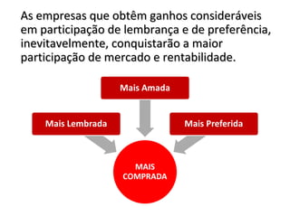 As empresas que obtêm ganhos consideráveis
em participação de lembrança e de preferência,
inevitavelmente, conquistarão a maior
participação de mercado e rentabilidade.
 