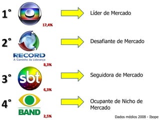 1˚           Líder de Mercado

     17,4%




2˚           Desafiante de Mercado



     8,3%



3˚
             Seguidora de Mercado

     6,3%



4˚           Ocupante de Nicho de
             Mercado
     2,5%             Dados médios 2008 - Ibope
 