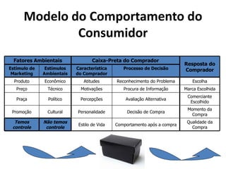 Modelo do Comportamento do
              Consumidor
  Fatores Ambientais               Caixa-Preta do Comprador
                                                                           Resposta do
Estímulo de    Estímulos   Característica       Processo de Decisão        Comprador
 Marketing    Ambientais   do Comprador
  Produto     Econômico       Atitudes       Reconhecimento do Problema       Escolha
   Preço        Técnico      Motivações         Procura de Informação      Marca Escolhida
                                                                            Comerciante
   Praça        Político     Percepções          Avaliação Alternativa
                                                                             Escolhido
                                                                            Momento da
 Promoção      Cultural    Personalidade          Decisão de Compra
                                                                              Compra
  Temos       Não temos                                                     Qualidade da
                            Estilo de Vida   Comportamento após a compra
 controle      controle                                                       Compra
 