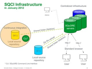 Schneider Electric – Strategy & Innovation – H. Dondey 2012 20
SQCI Infrastructure
in January 2012
SQuORE
servers
UserUser...