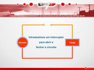 Introduzimos um interruptor
para abrir e
fechar o circuito
Gerador Carga
 