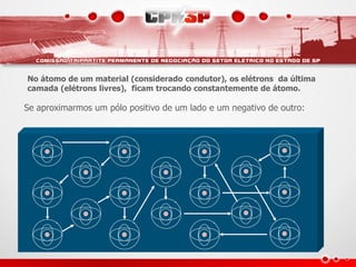 Se aproximarmos um pólo positivo de um lado e um negativo de outro:
No átomo de um material (considerado condutor), os elétrons da última
camada (elétrons livres), ficam trocando constantemente de átomo.
 