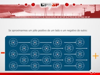 Se aproximarmos um pólo positivo de um lado e um negativo de outro:




-                                                                         +
 