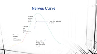 Nerves Curve
The week
prior to
your
presentation
The day
of
your
presentation
10 mins
before
you
go in Your first nervous
...