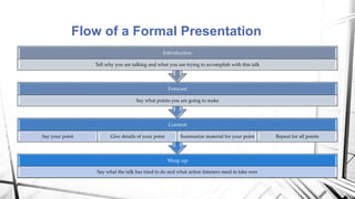 Flow of a Formal Presentation
Wrap up
Say what the talk has tried to do and what action listeners need to take now
Content...