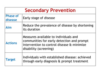 Secondary Prevention
Phase of
disease
Early stage of disease
Aim
Reduce the prevalence of disease by shortening
its duration
Actions
Measures available to individuals and
communities for early detection and prompt
intervention to control disease & minimize
disability (screening)
Target
Individuals with established disease: achieved
through early diagnosis & prompt treatment
 