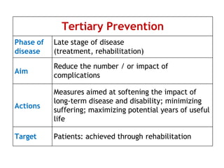 Tertiary Prevention
Phase of
disease
Late stage of disease
(treatment, rehabilitation)
Aim
Reduce the number / or impact of
complications
Actions
Measures aimed at softening the impact of
long-term disease and disability; minimizing
suffering; maximizing potential years of useful
life
Target Patients: achieved through rehabilitation
 