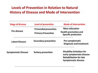 Levels of Prevention in Relation to Natural
History of Disease and Mode of Intervention
Stage of disease Level of prevention Mode of intervention
Pre-disease
Latent Disease Secondary prevention Pre-symptomatic
Diagnosis and treatment
Symptomatic Disease Tertiary prevention Disability limitation for
early symptomatic disease
Rehabilitation for late
Symptomatic disease
Primordialprevention
Primary Prevention
Mass education
Health promotionand
Specific protection
 