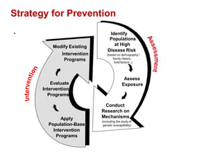 .
Strategy for Prevention
Assess
Exposure
Identify
Populations
at High
Disease Risk
(based on demography /
family history,
hostfactors..)
Conduct
Research on
Mechanisms
(including the study of
genetic susceptibility)
Apply
Population-Base
Intervention
Programs
Evaluate
Intervention
Programs
Modify Existing
Intervention
Programs
 